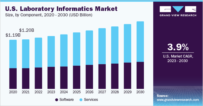 Laboratory Informatics Market Segmentation, Demands, and Top Key Players 2030